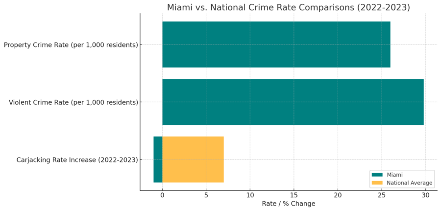 Chart showing Miami vs National crime rate