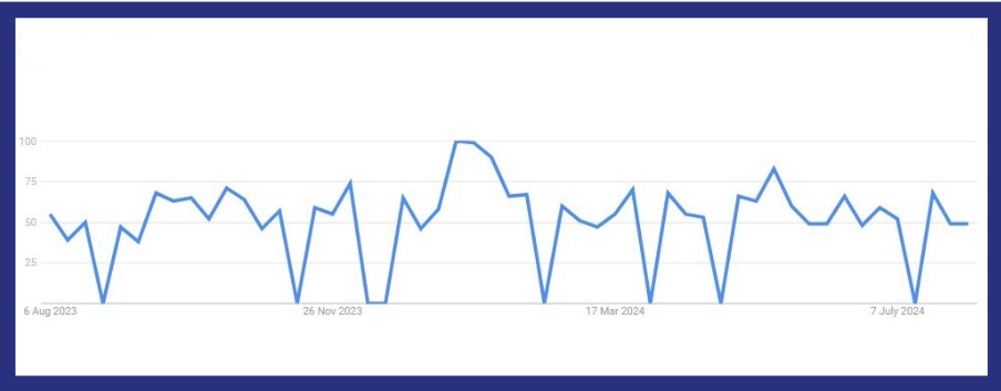 google trends search how to recycle electronics stats