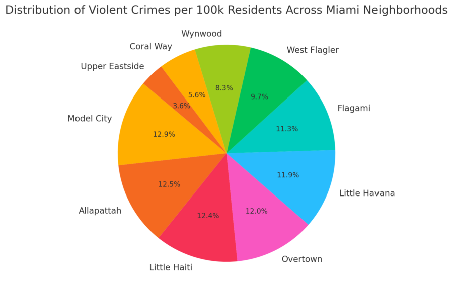 pie chart crime rate