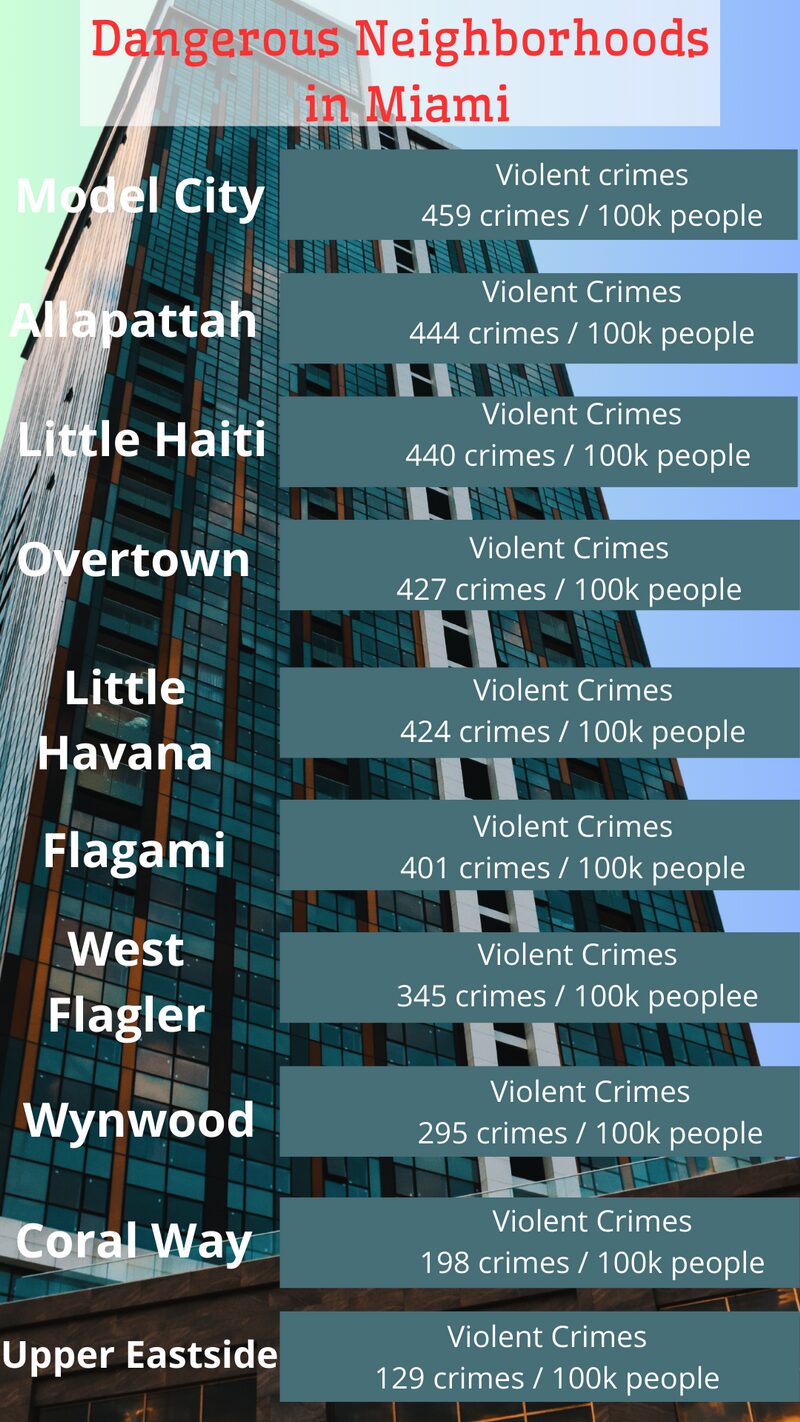 rate crime in Miami