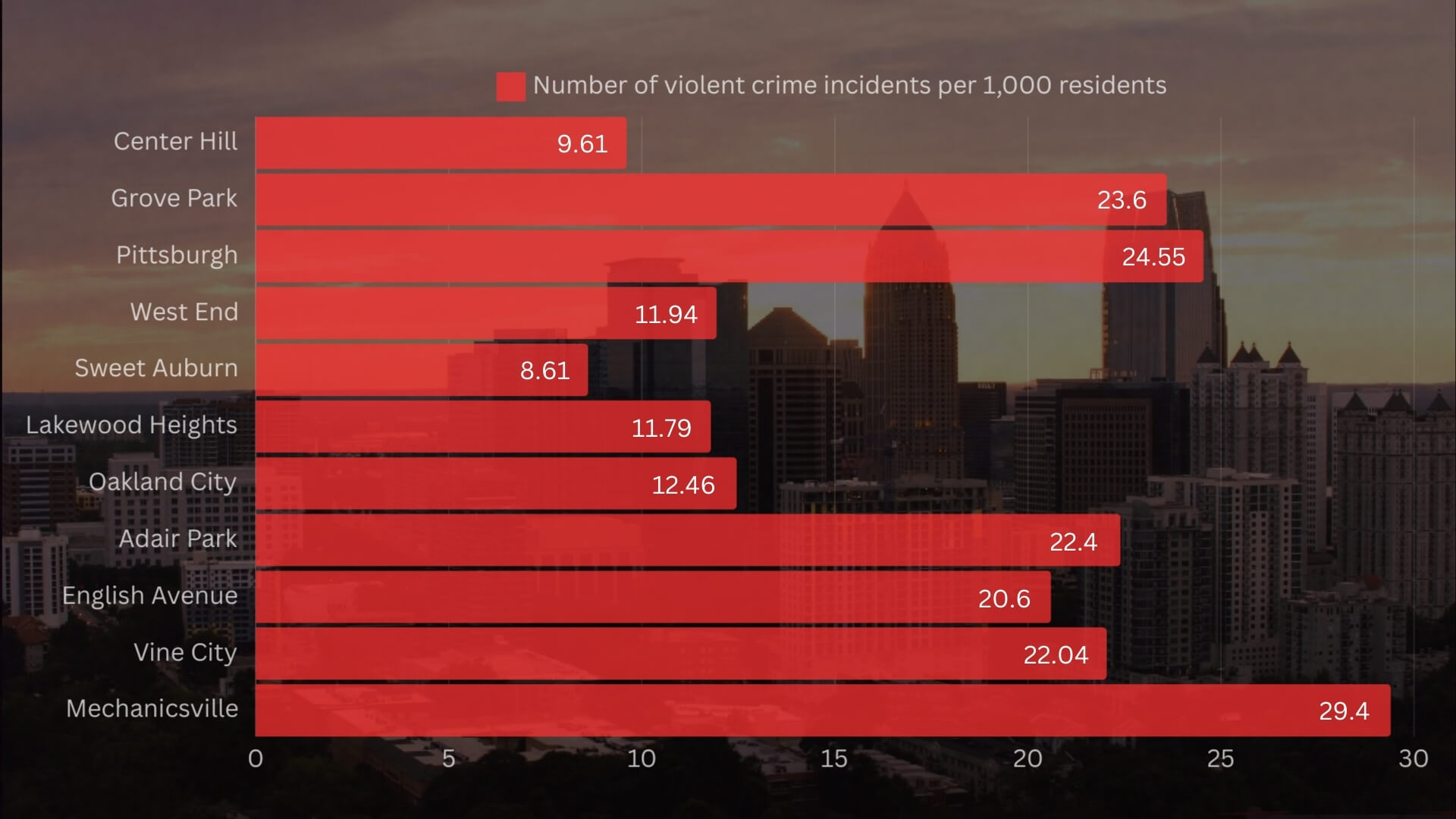 Chart showing violent crimes stats in Atlanta