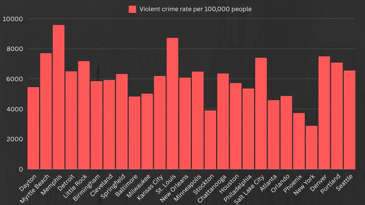 Violent crime hotspots in America