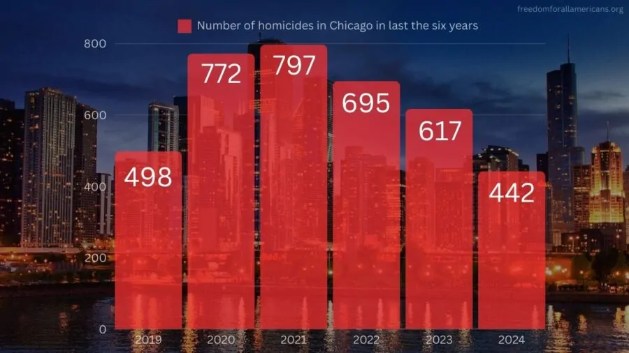 Chart showing number of homicides in Chicago