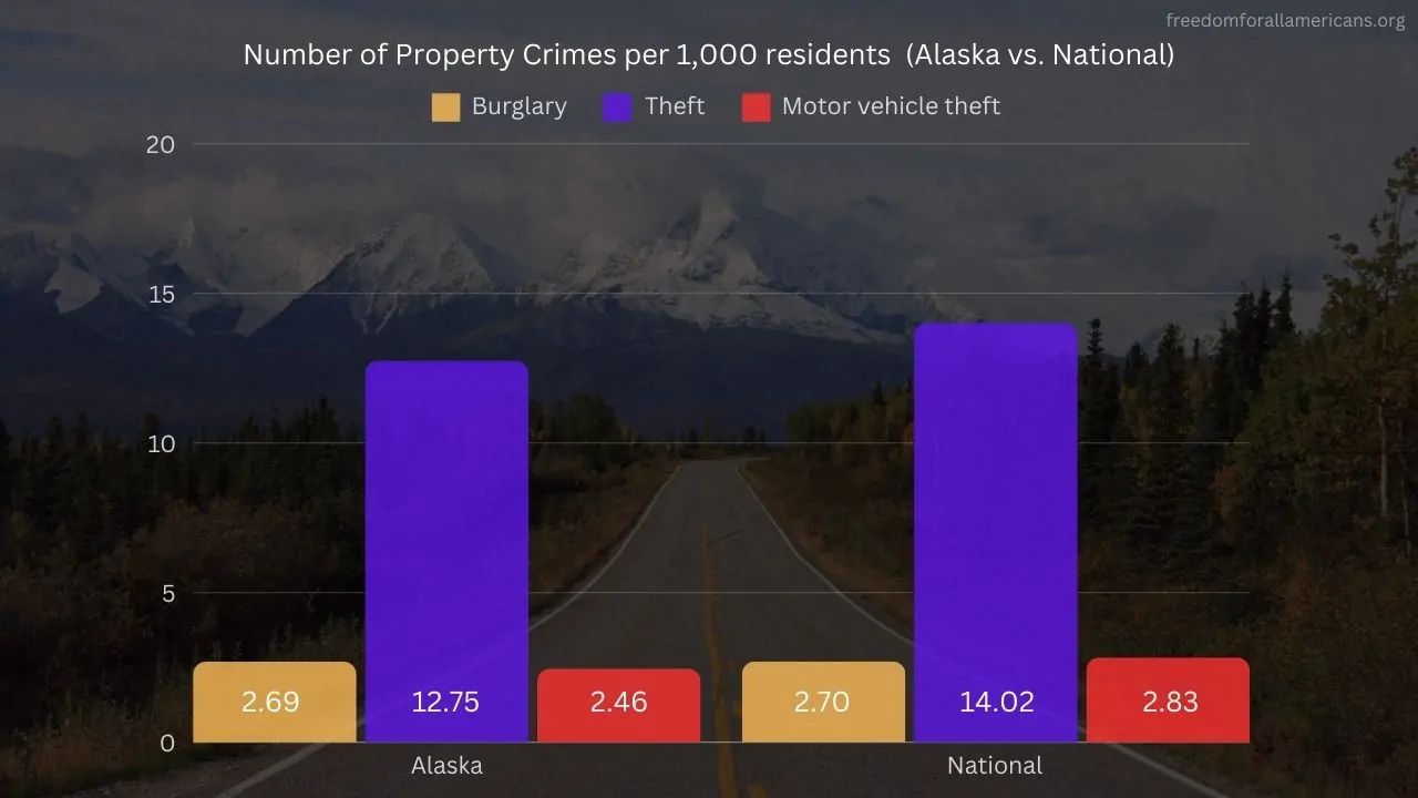 Chart showing property crime rate Alaska vs National