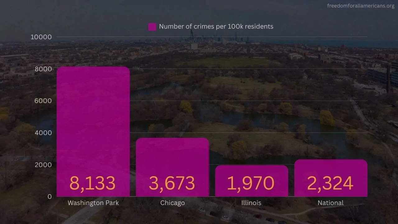 A chart showing crime rates at Washington Park Chicago