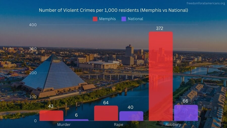 Chart showing violent crimes in Memphis