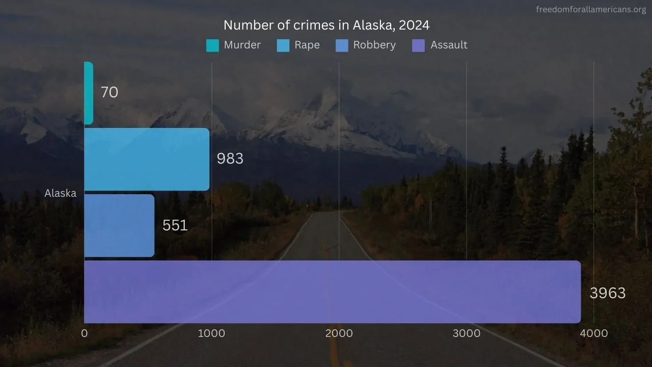 Chart showing number of crime rates in Alaska 2024