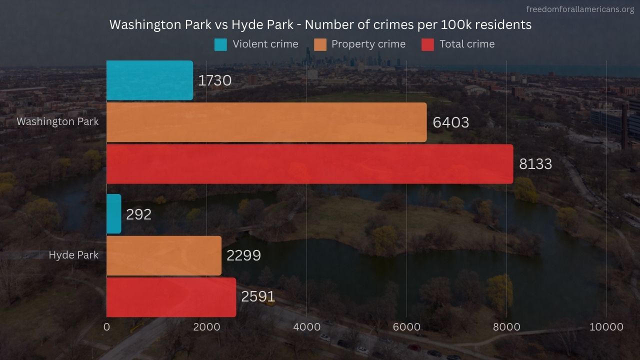 A chart showing number of crimes in Washington Park and Hyde Park, Chicago