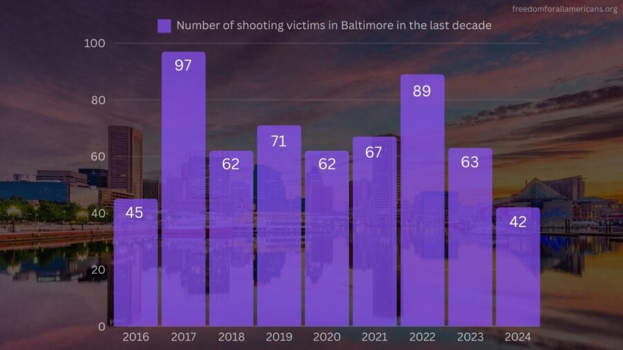 Chart showing number of shooting victims in Baltimore