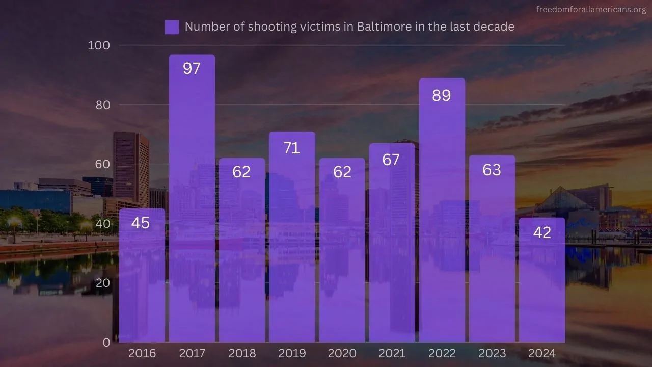 Chart showing number of shooting victims in Baltimore