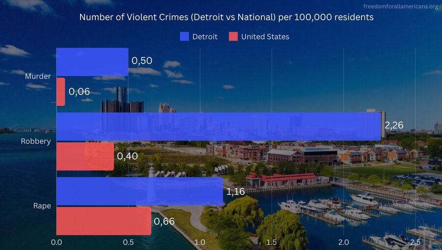 A chart showing number of violent crimes in Detroit and US