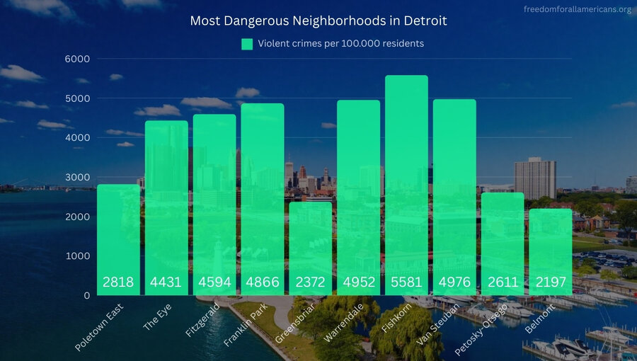 A chart showing most dangerous neighborhoods in Detroit 2024