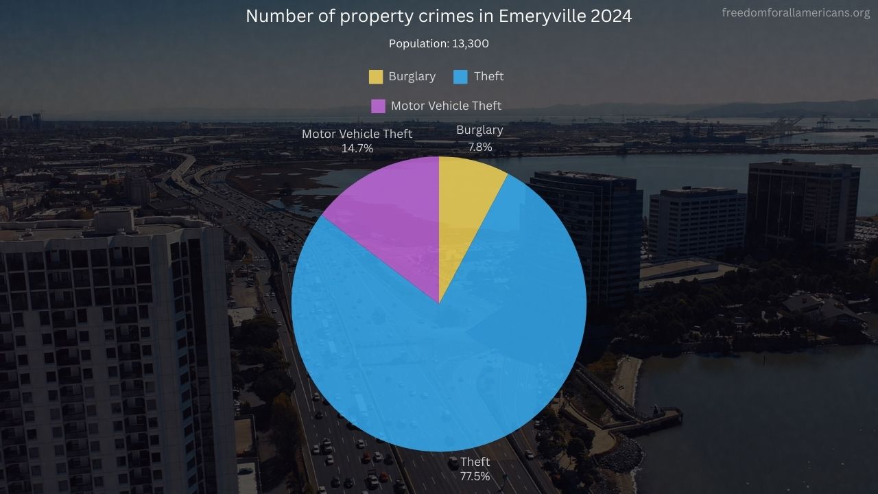 A chart showing property crimes in Emeryville, CA