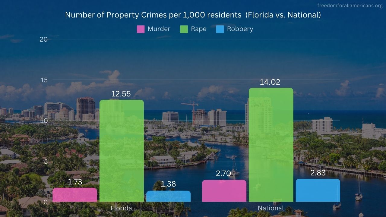 A chart showing property crime rate in Florida 2024