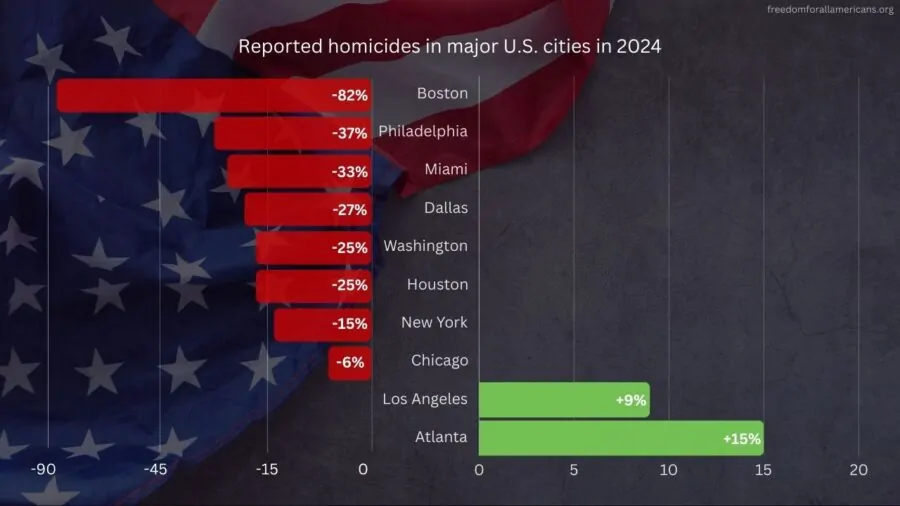 Chart of US homicides in major cities in 2024