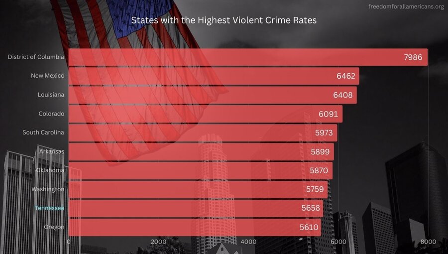 Chart of cities with highest crime rates in US