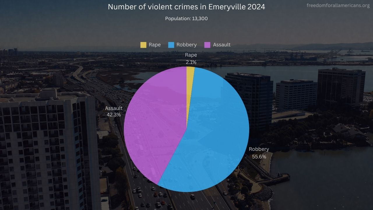 A pie chart showing violent crime rate in Emeryville