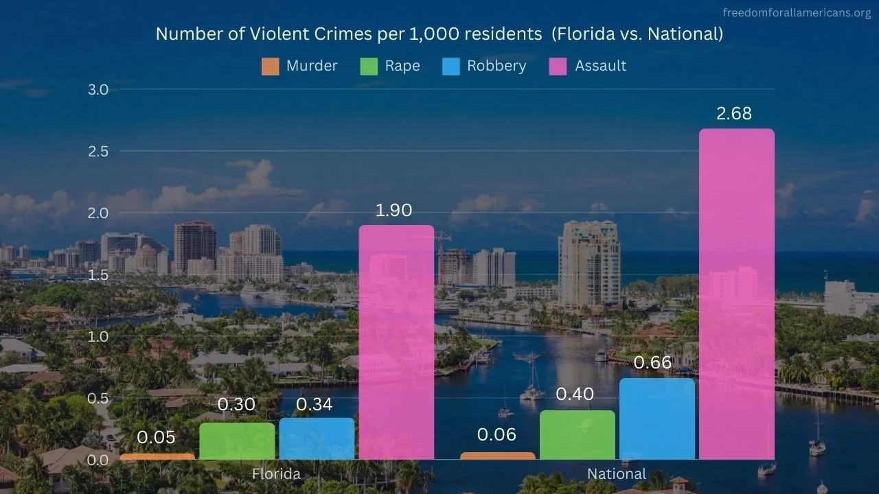 A chart showing violent crimes in Florida