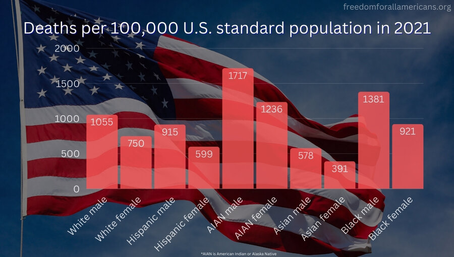 Chart showing number of deaths in USA