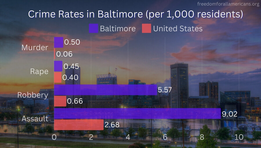 A chart showing crime rates in Baltimore vs crime rates in US