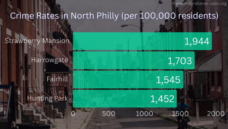 Chart showing crime rates in North Philly