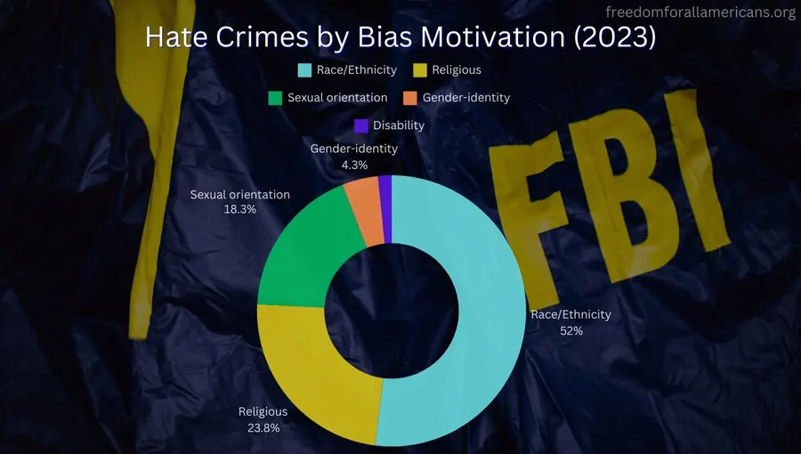 Pie chart showing number of crimes in USA by bias motivation