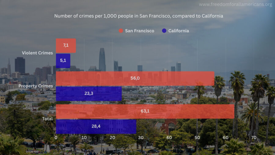 Violent and property crimes in San Francisco, compared to crimes in California