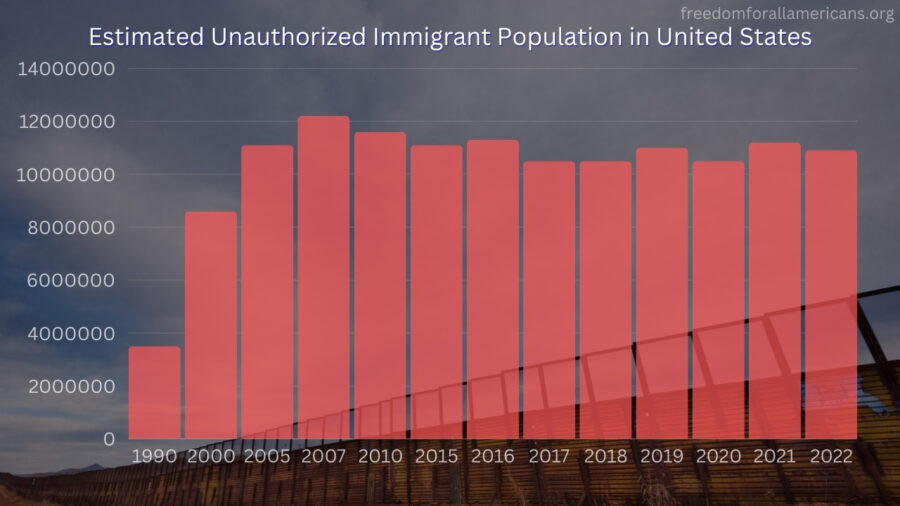 A chart showing Estimated Unauthorized Immigrant Population in USA