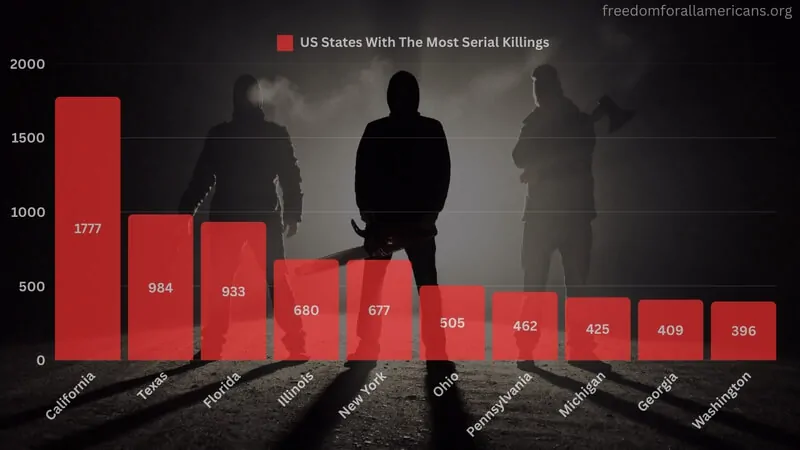 Chart showing the most serial killings in United States