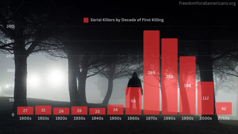 Chart showing number of serial killers by decade