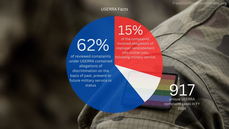 A chart showing substantial number of USERRA complaints (62%) centered on discrimination