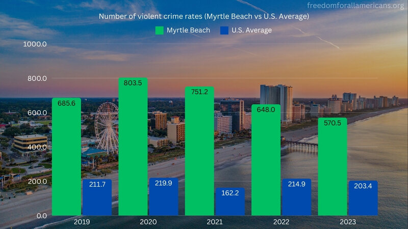 A chart showing violent crime rates in Myrtle Beach and USA