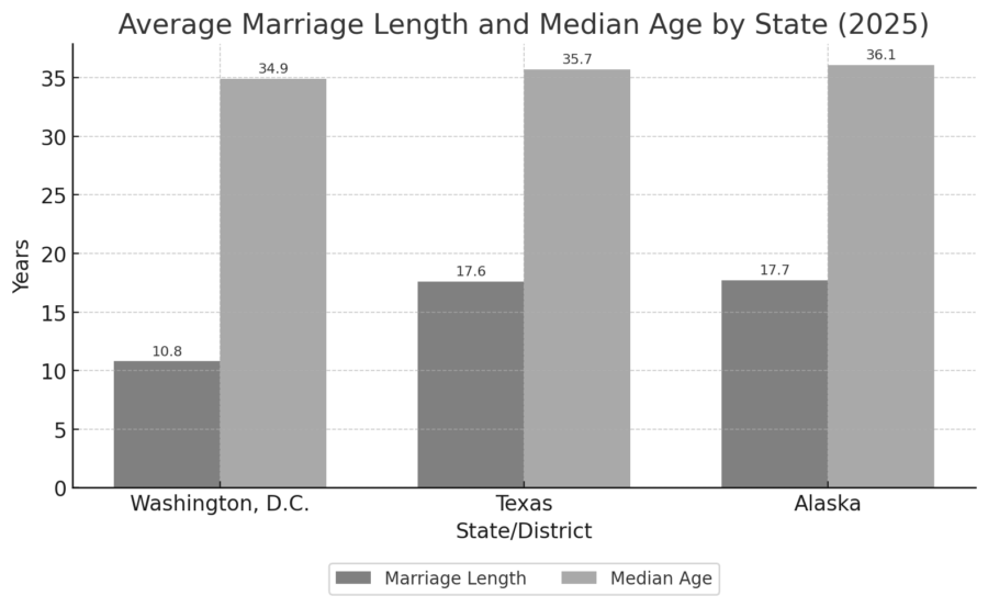 Chart comparing average marriage length and median age for Washington D.C., Texas, and Alaska in 2025