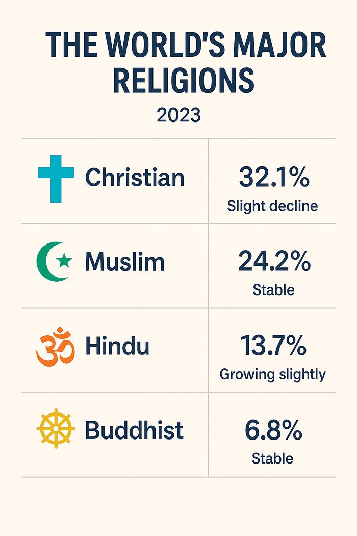 Global religious landscape in 2023
