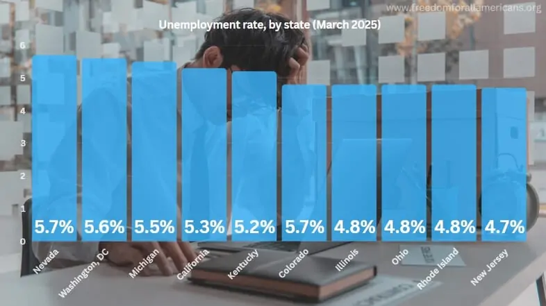 A sobering look at state unemployment rates in March 2025