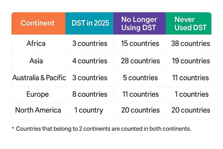 DST per continent table