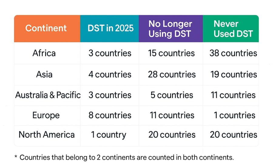 Which countries are using Daylight Saving Time