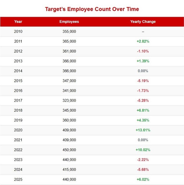 A detailed look at Target's workforce size over time