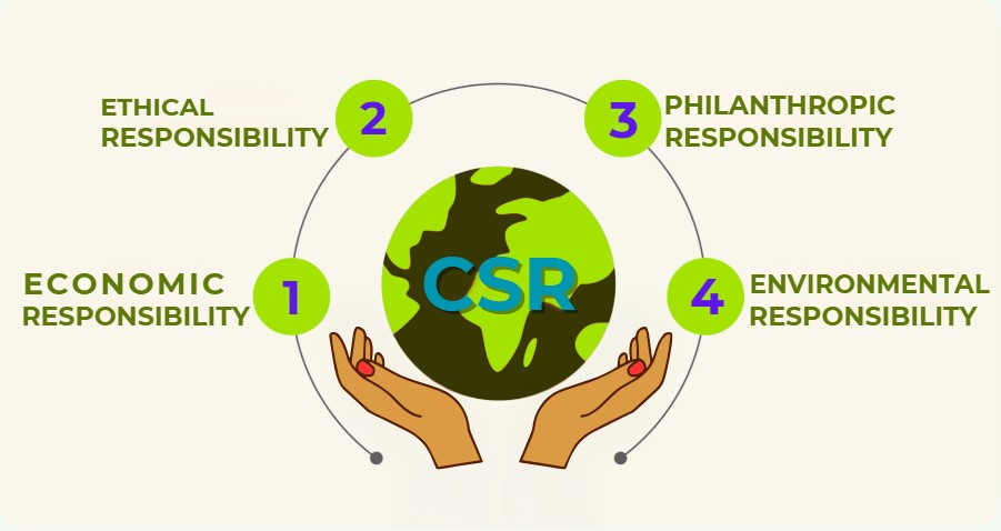 CSR encompasses four key responsibilities: economic, ethical, philanthropic, and environmental