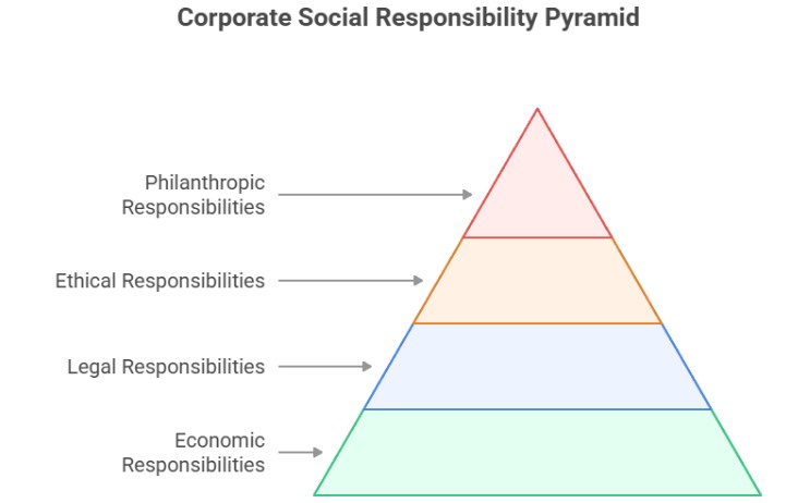 A visual representation of the Corporate Social Responsibility Pyramid