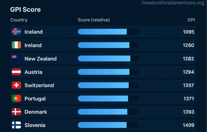 Global piece index top 10 countries