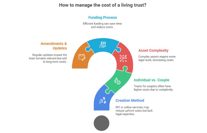 A question mark formed by puzzle pieces, illustrating factors impacting the cost of a living trust