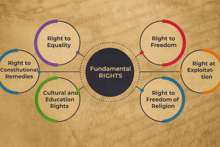Four symbols representing the fundamental rights