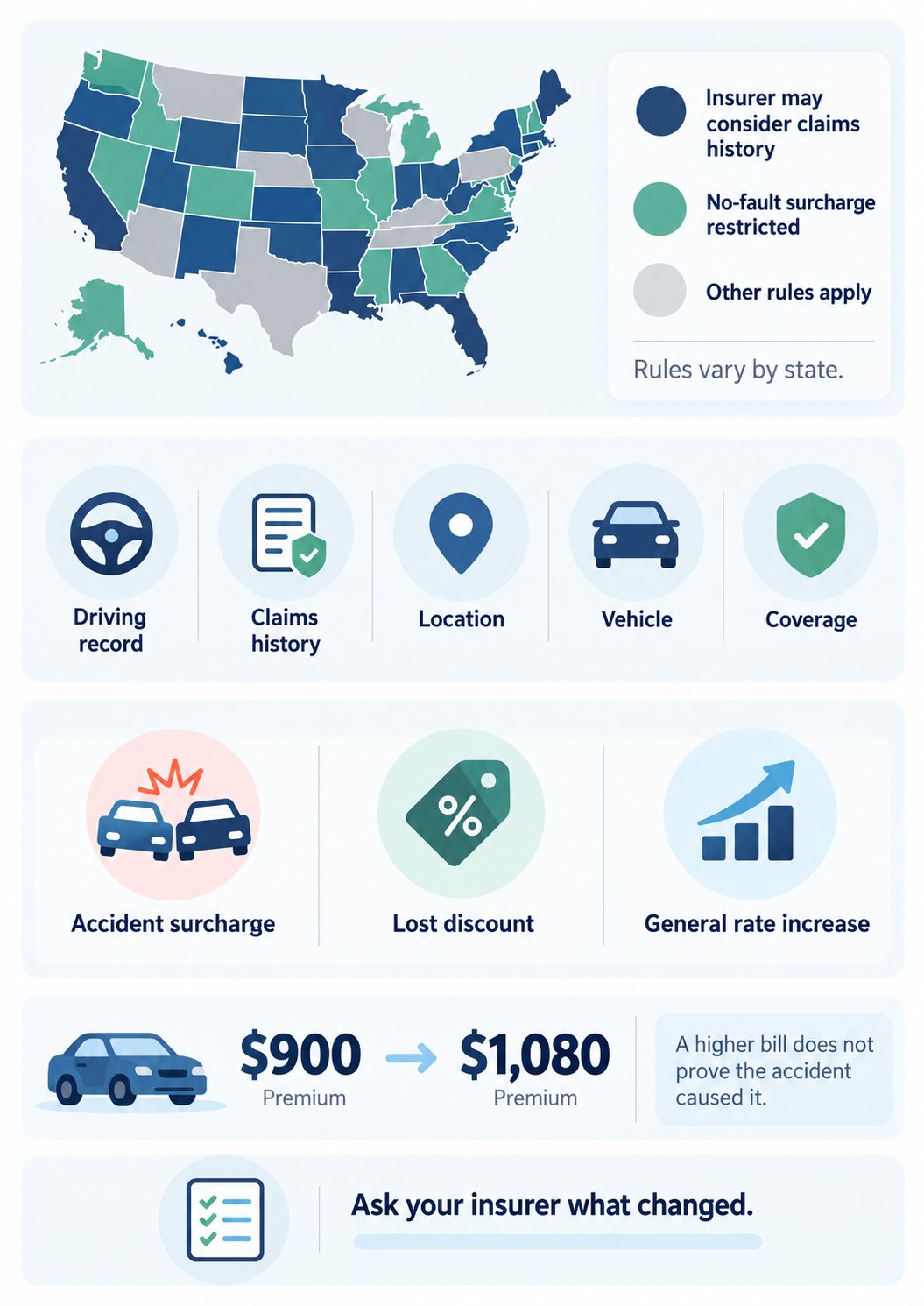 Infographic showing state insurance rules, premium pricing factors, and three reasons auto insurance rates may increase.