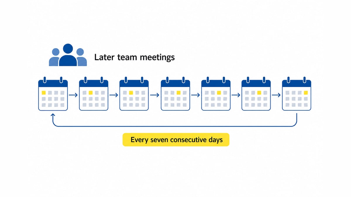 Calendar boxes in a loop with a team icon marking later meeting timing