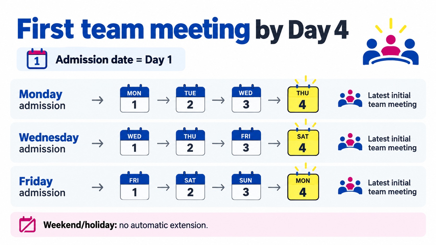 Infographic showing four-day rehabilitation meeting deadlines for Monday, Wednesday, and Friday admissions, with Day 4 highlighted in yellow.