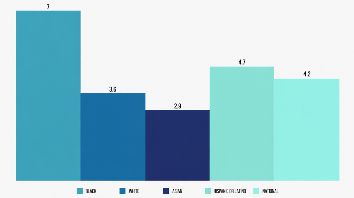 Unemployment rate by race in the US for September 2026