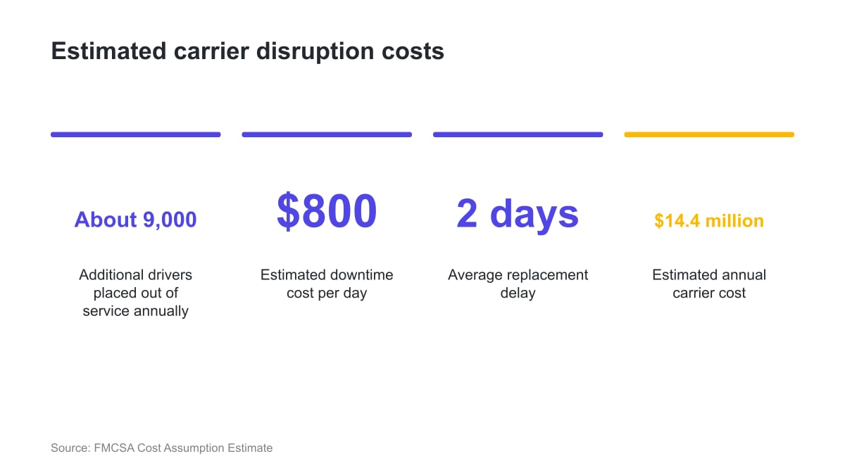 Four stats show about 9,000 drivers, $800 daily downtime, 2 days delay and $14.4 million annual cost.