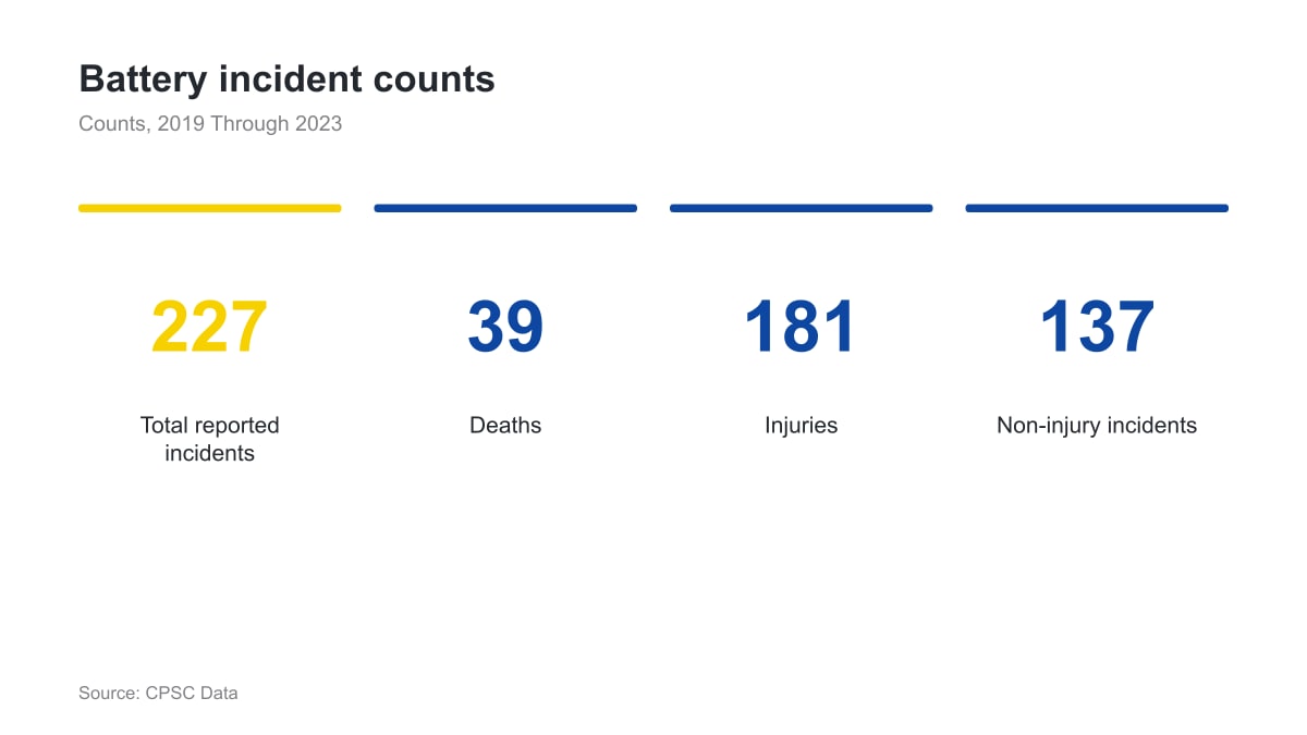 Stat chart showing 227 total incidents, 39 deaths, 181 injuries and 137 non-injury incidents.