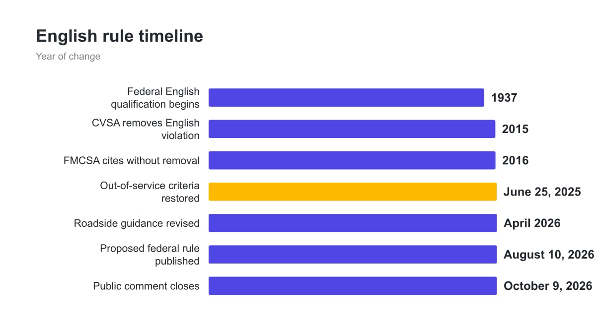Drivers Have Been Subject to Out-of-Service Orders Since June 2025